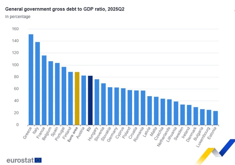 България отново е сред страните с най-ниско съотношение на държавния дълг към БВП през второто тримесечие на 2024 г. България отново е сред страните с най-ниско съотношение на държавния дълг към БВП през второто тримесечие на 2024 г.