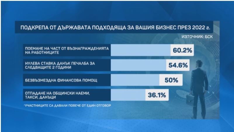 Бизнесът и COVID кризата: 60% от фирмите смятат, че състоянието им се е влошило през 2021 г.