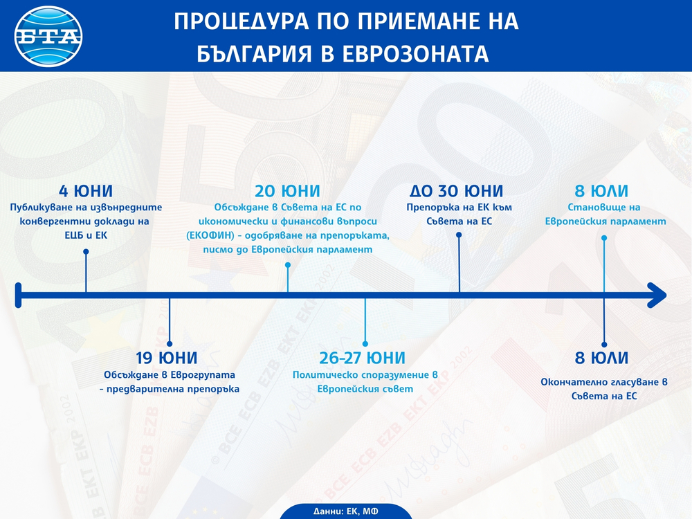 Еврогрупата одобри препоръка България да се присъедини към еврозоната от 1 януари догодина
