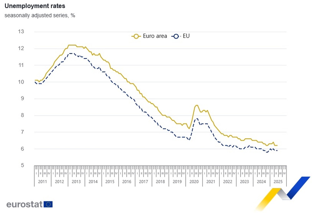 Евростат: Безработицата в България се повишава леко през юни