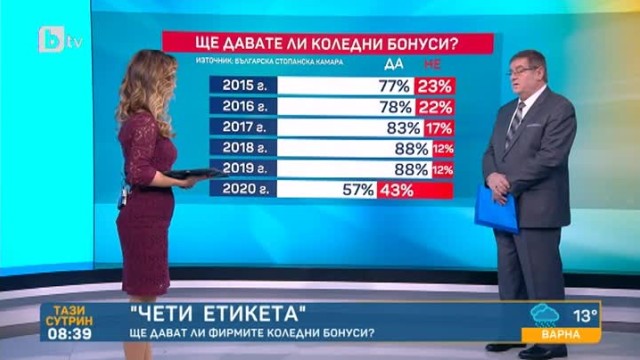 Коледните бонуси: 43% от фирмите няма да раздадат допълнителни средства на служителите си