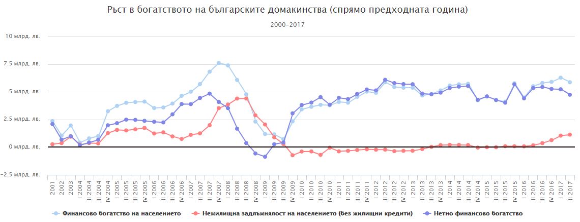 Финансовото богатство на българите продължава да се увеличава