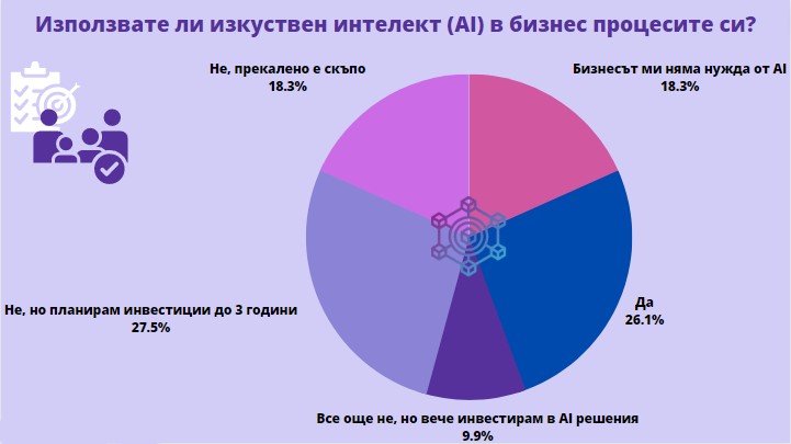 Готови ли са българските фирми да използват AI в бизнес процесите си?