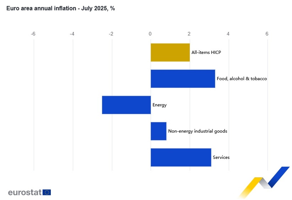 Годишната инфлация в еврозоната през юли се задържа на ниво от 2 на сто, сочи предварителната оценка на Евростат