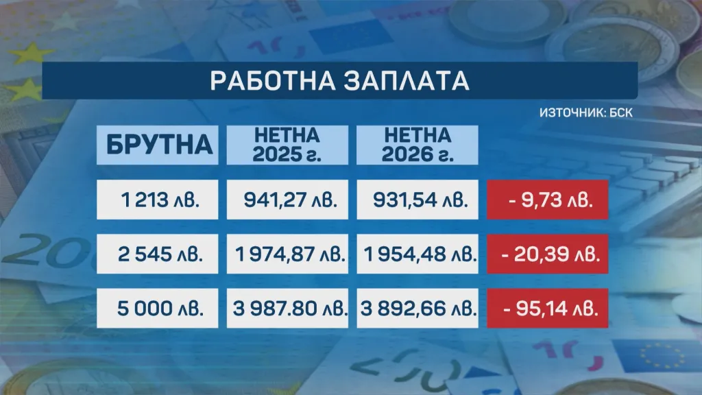 Как ще се отрази на заплатите ни Бюджет 2026?